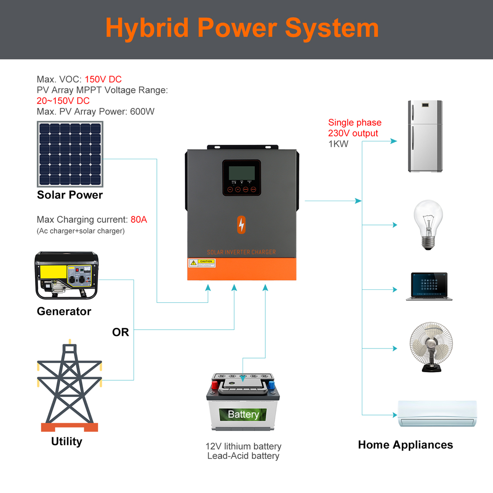 Clearance Sale 1KW Hybrid Sola - Drone Solar Charger reseña y precio