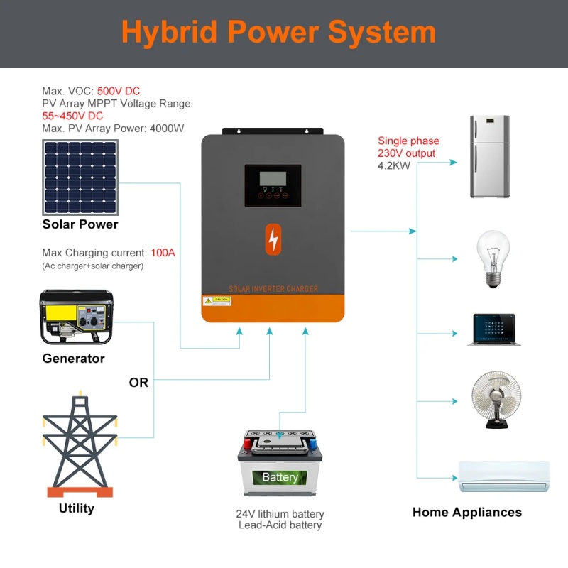 PowMr 4.2KW Off Grid Inverter  - Drone Solar Charger reseña y precio